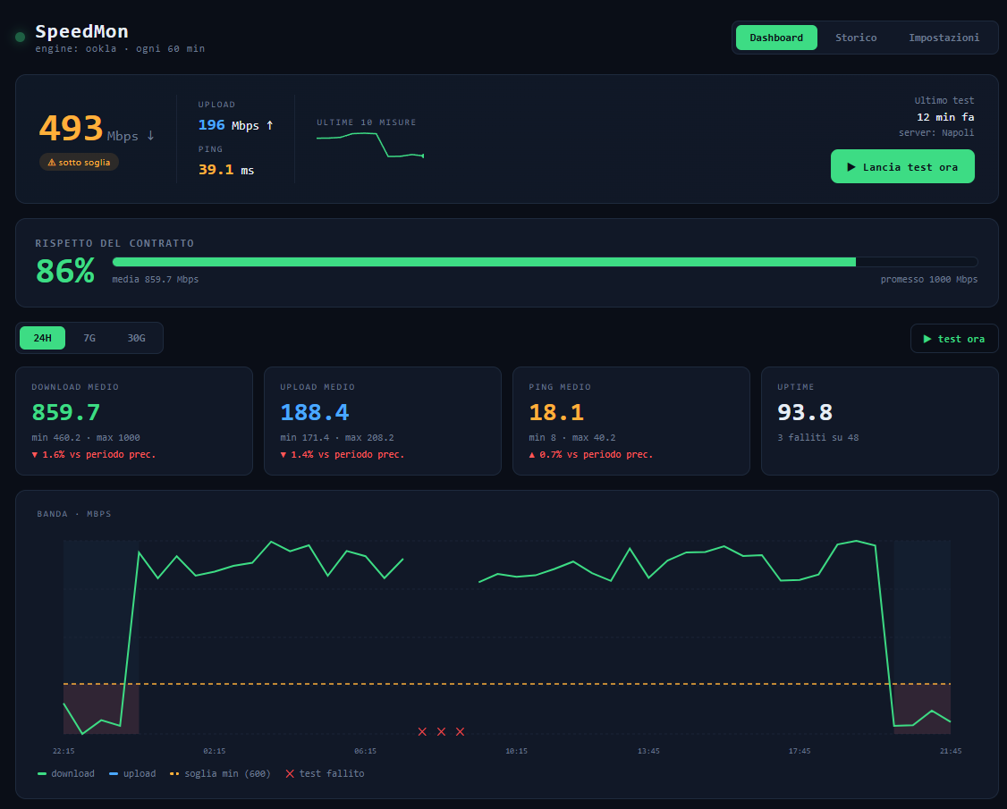 Dashboard di SpeedMon