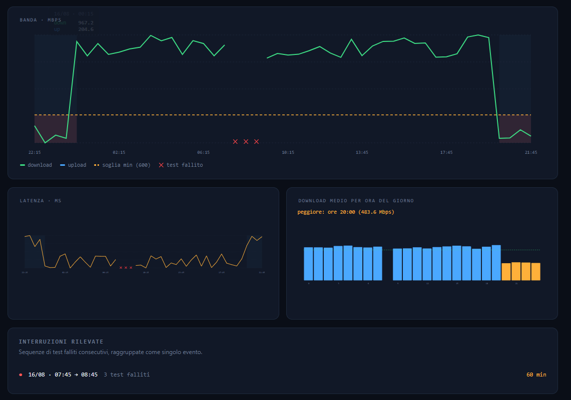 Grafici di SpeedMon